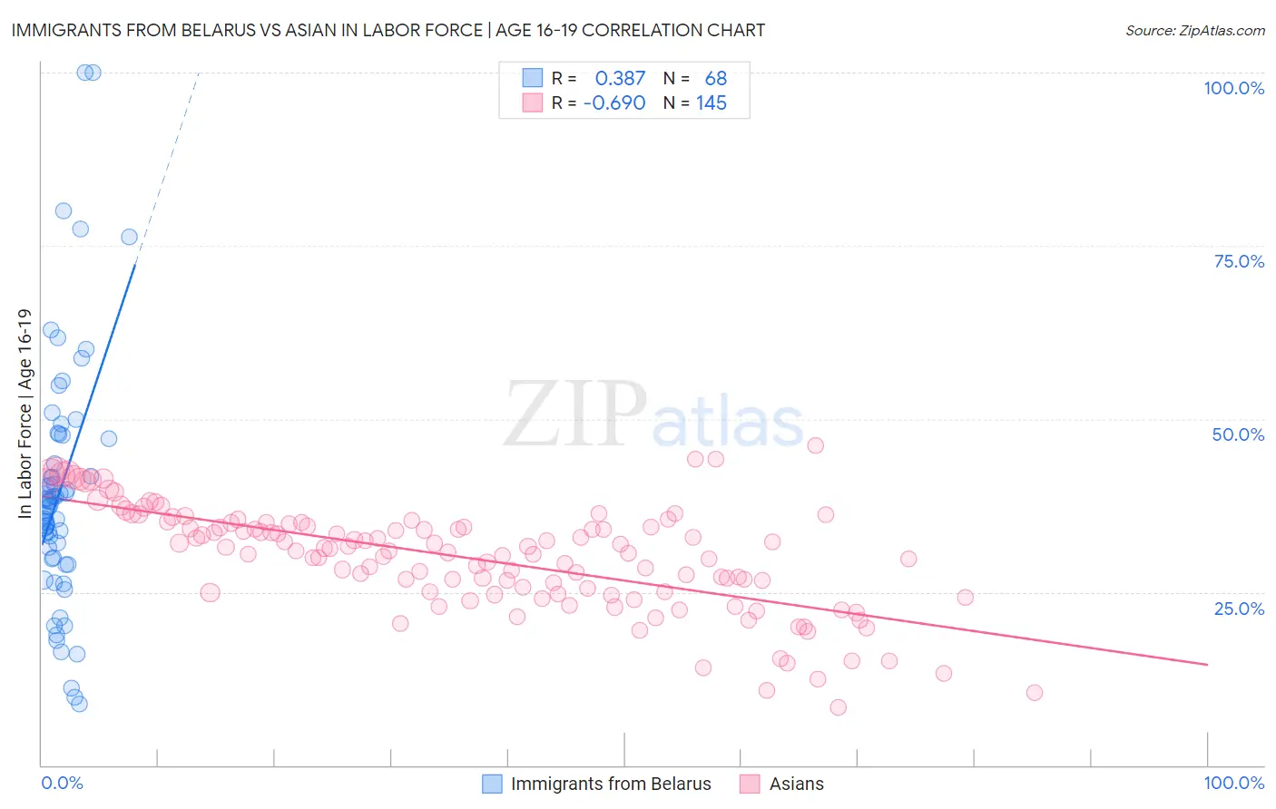 Immigrants from Belarus vs Asian In Labor Force | Age 16-19