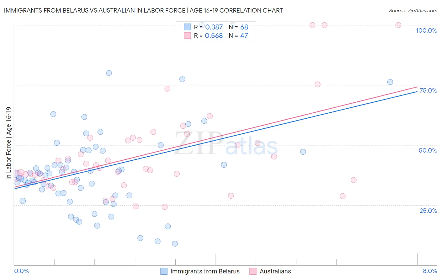 Immigrants from Belarus vs Australian In Labor Force | Age 16-19