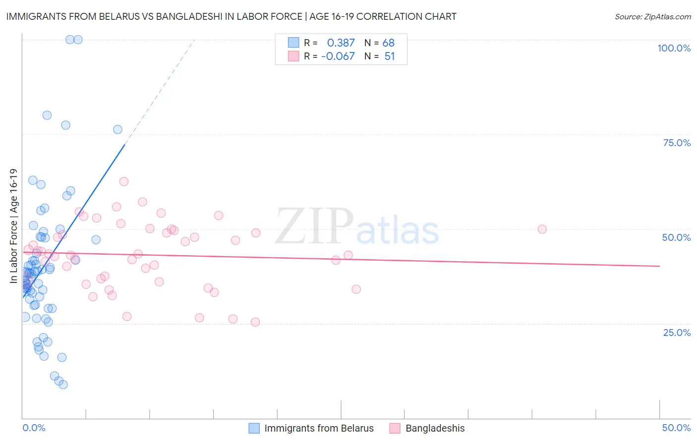 Immigrants from Belarus vs Bangladeshi In Labor Force | Age 16-19
