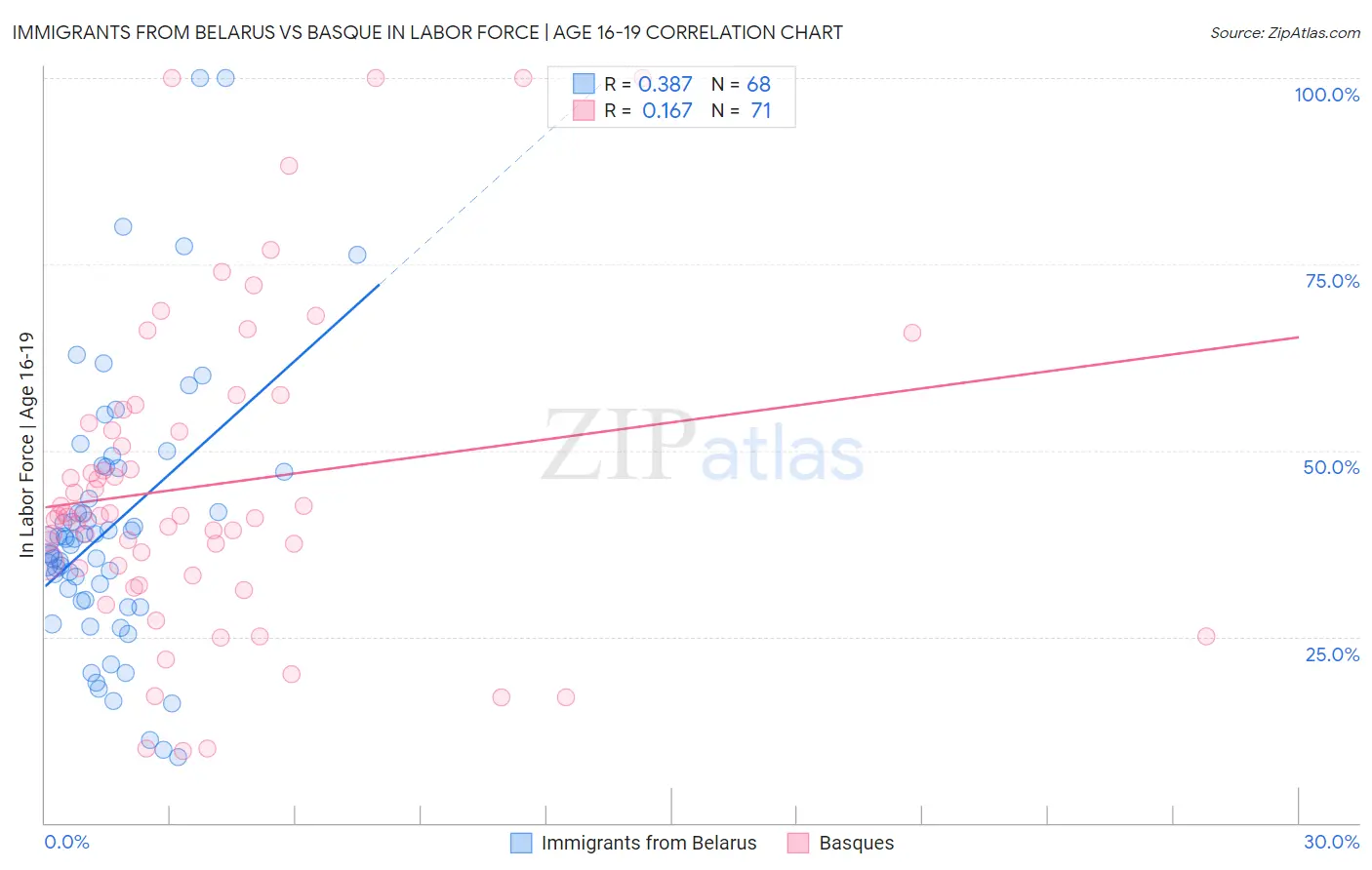 Immigrants from Belarus vs Basque In Labor Force | Age 16-19
