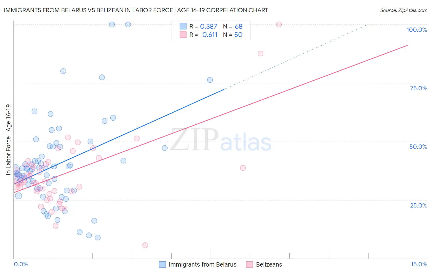 Immigrants from Belarus vs Belizean In Labor Force | Age 16-19