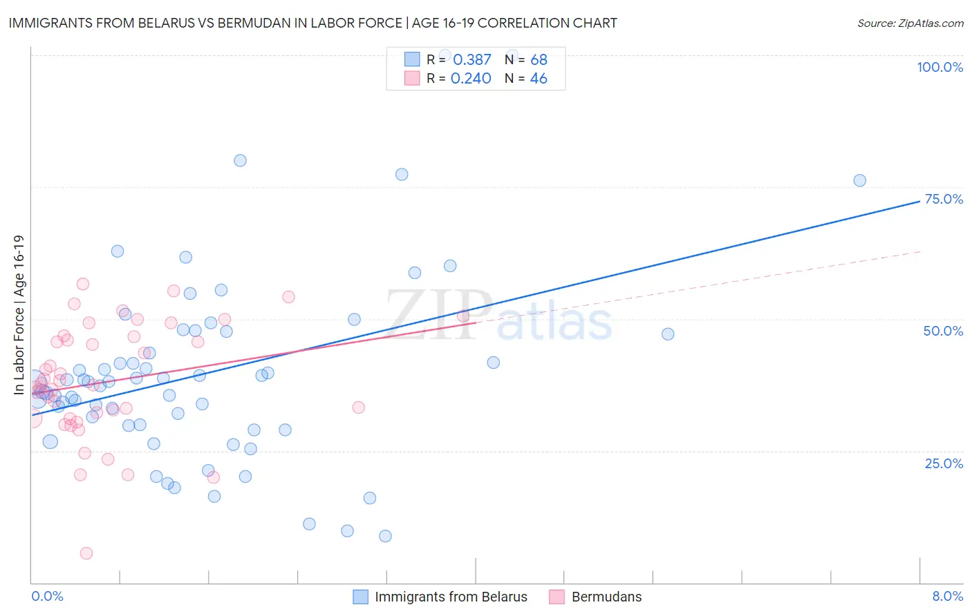 Immigrants from Belarus vs Bermudan In Labor Force | Age 16-19