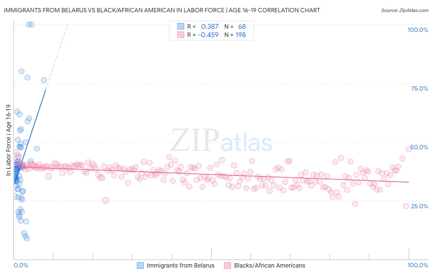 Immigrants from Belarus vs Black/African American In Labor Force | Age 16-19