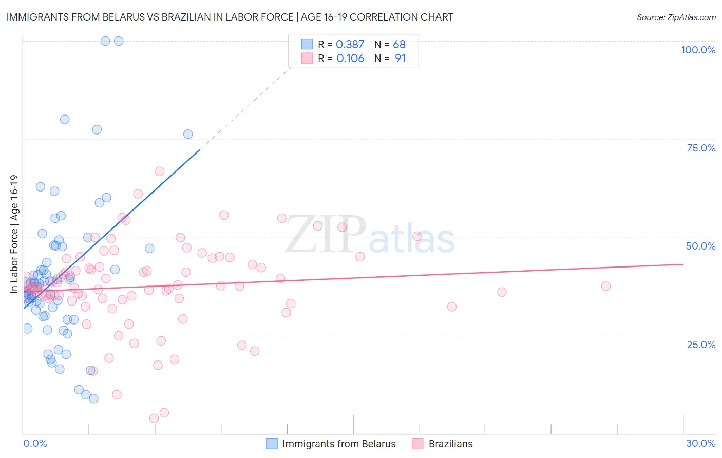 Immigrants from Belarus vs Brazilian In Labor Force | Age 16-19