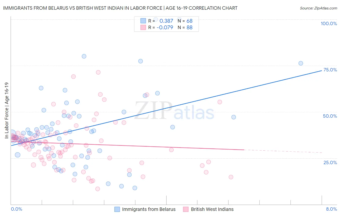 Immigrants from Belarus vs British West Indian In Labor Force | Age 16-19