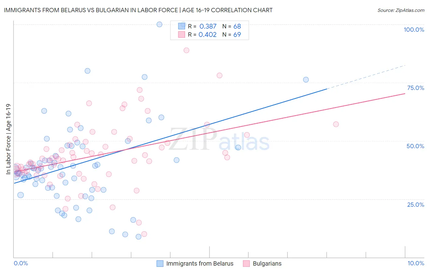 Immigrants from Belarus vs Bulgarian In Labor Force | Age 16-19