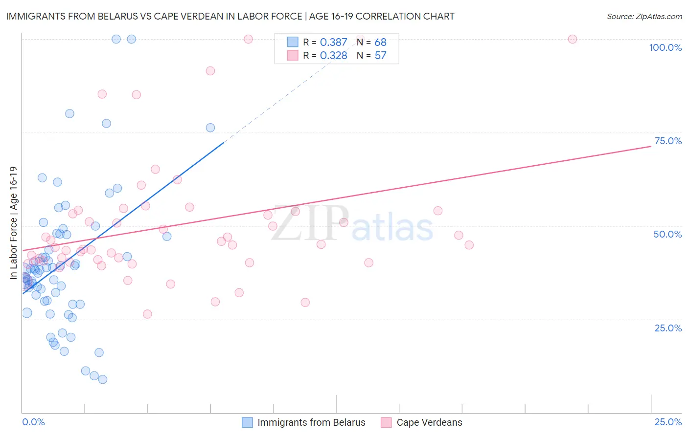 Immigrants from Belarus vs Cape Verdean In Labor Force | Age 16-19