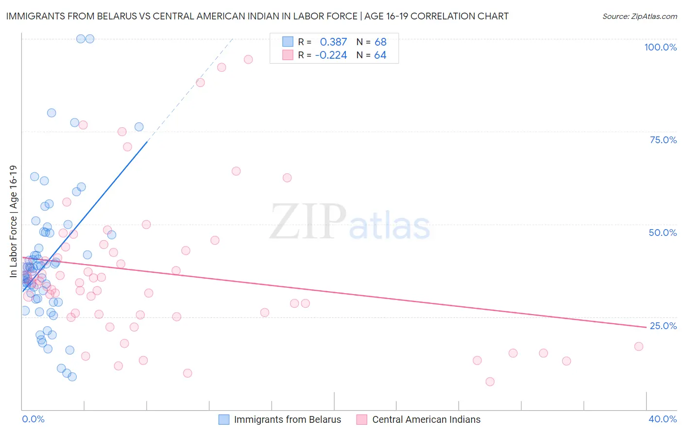 Immigrants from Belarus vs Central American Indian In Labor Force | Age 16-19
