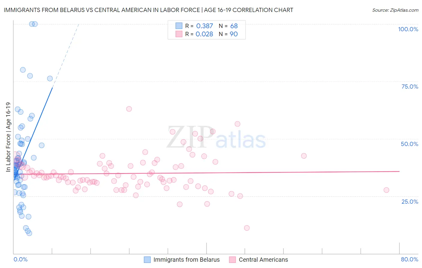 Immigrants from Belarus vs Central American In Labor Force | Age 16-19