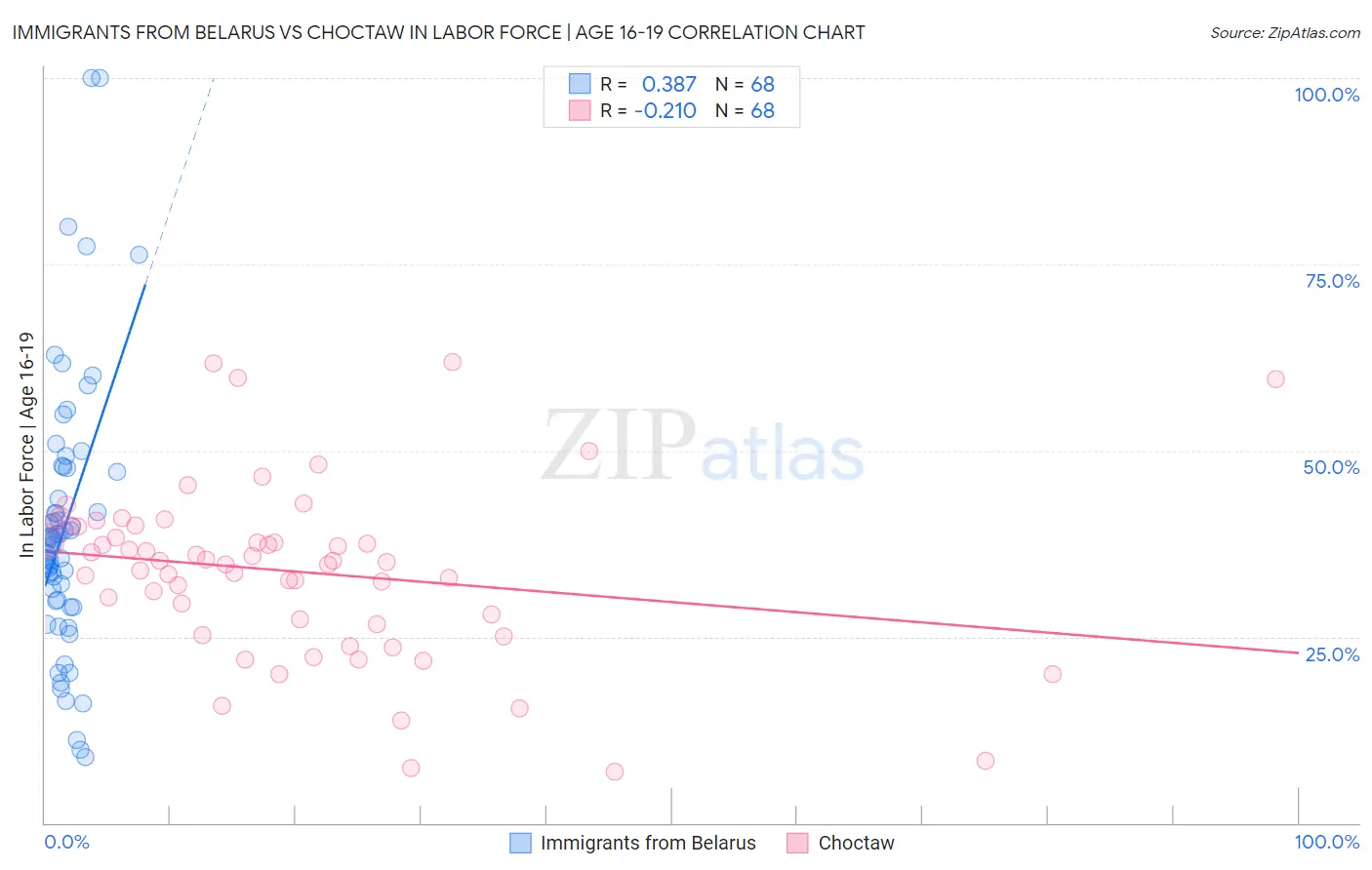 Immigrants from Belarus vs Choctaw In Labor Force | Age 16-19