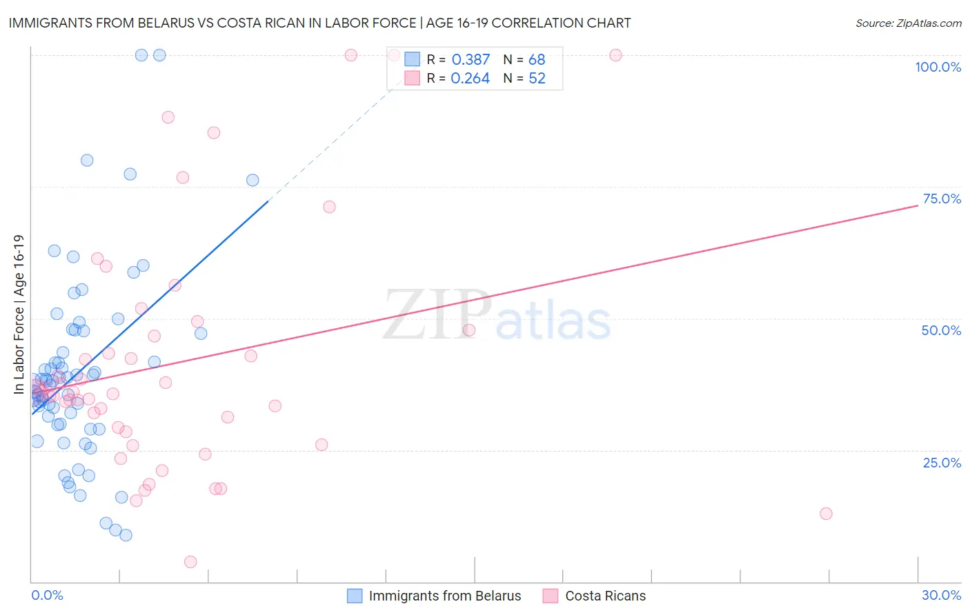 Immigrants from Belarus vs Costa Rican In Labor Force | Age 16-19