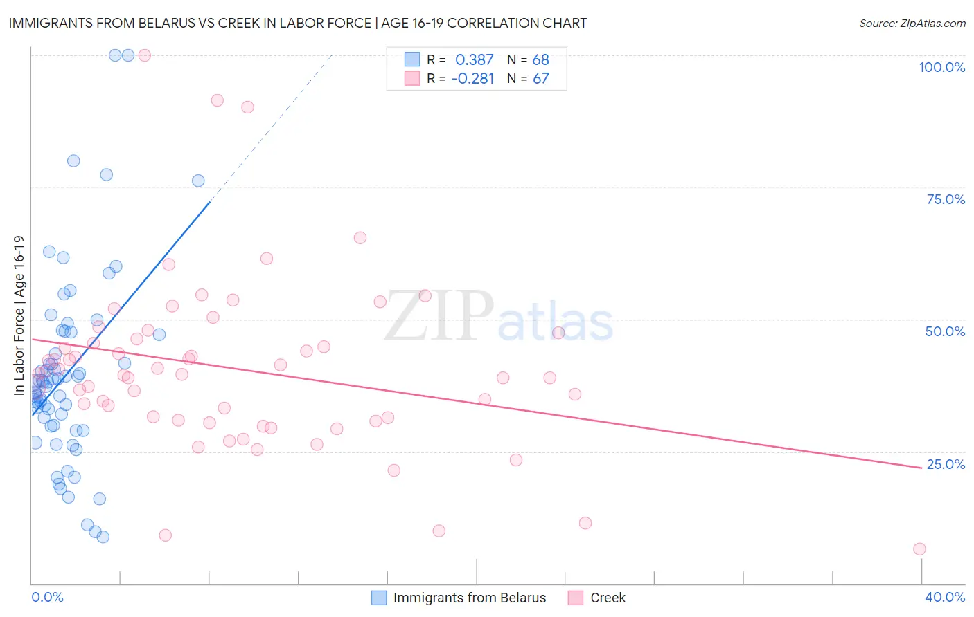 Immigrants from Belarus vs Creek In Labor Force | Age 16-19
