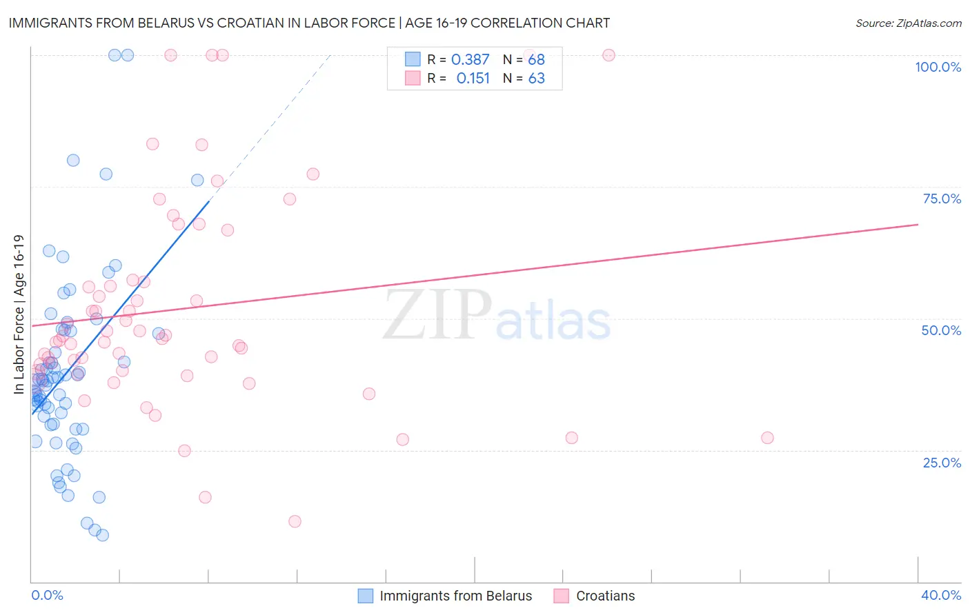 Immigrants from Belarus vs Croatian In Labor Force | Age 16-19