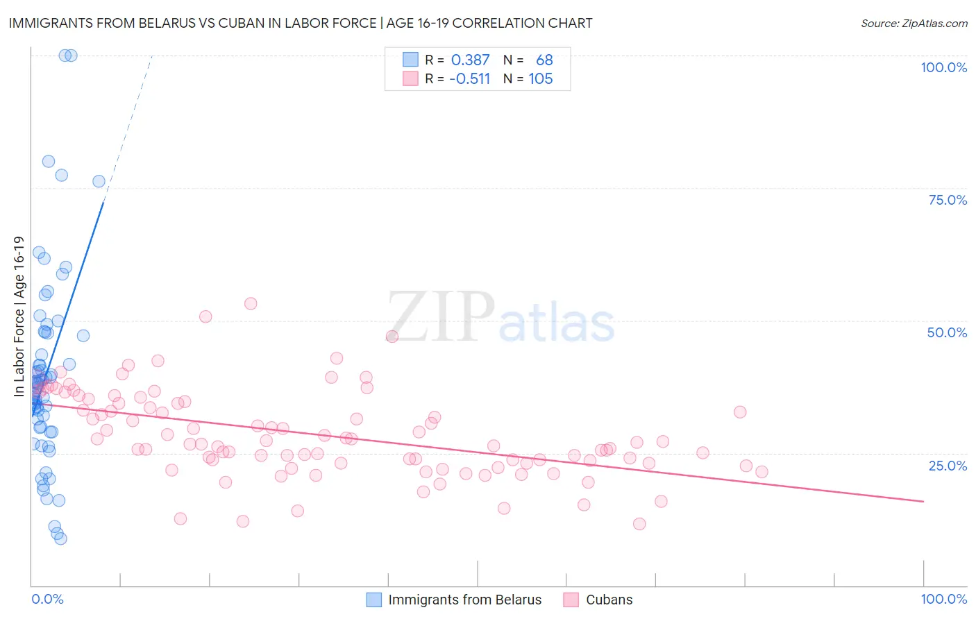 Immigrants from Belarus vs Cuban In Labor Force | Age 16-19