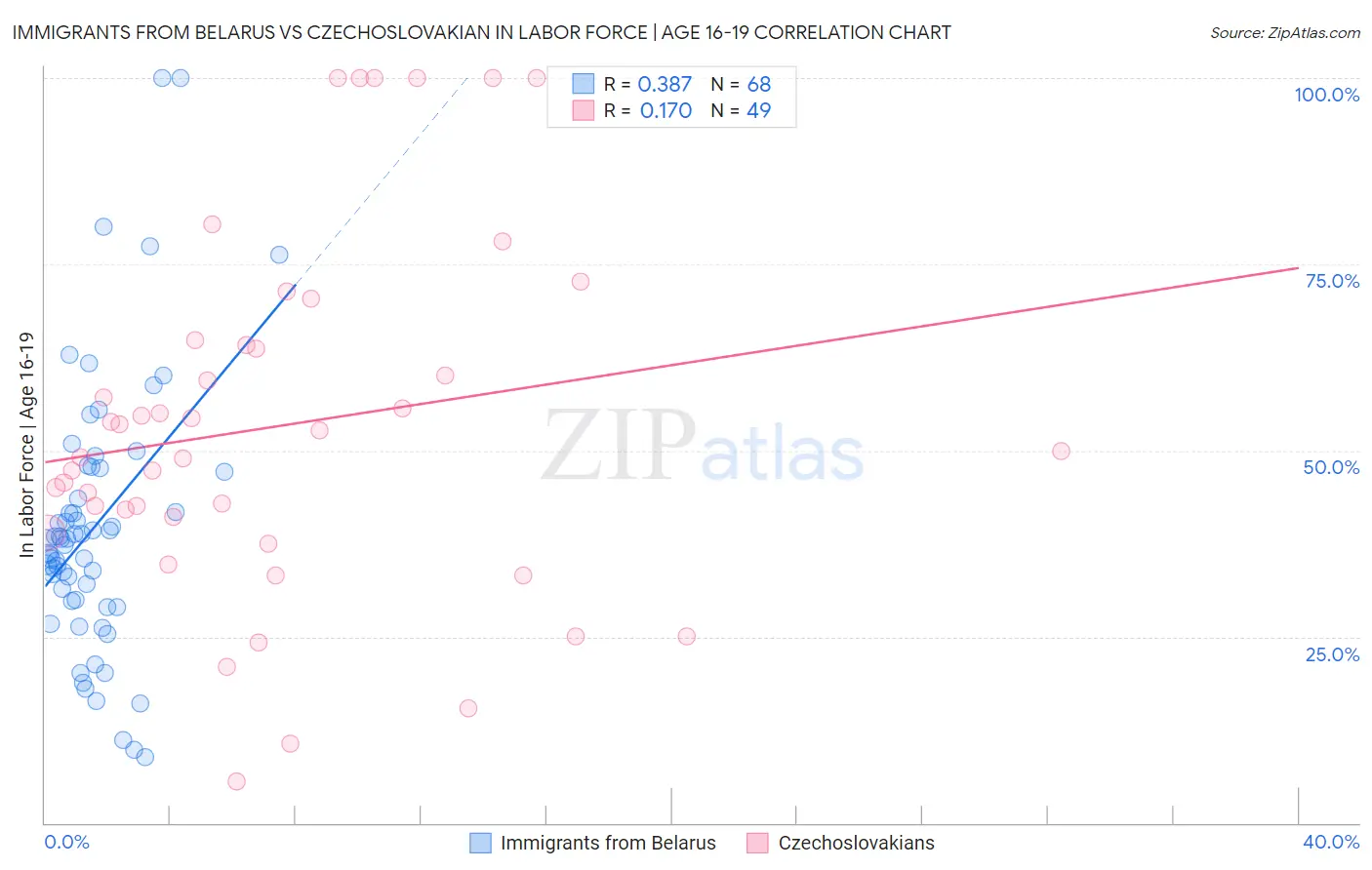 Immigrants from Belarus vs Czechoslovakian In Labor Force | Age 16-19