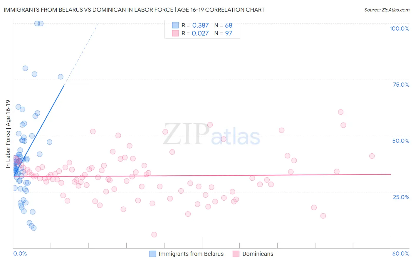 Immigrants from Belarus vs Dominican In Labor Force | Age 16-19