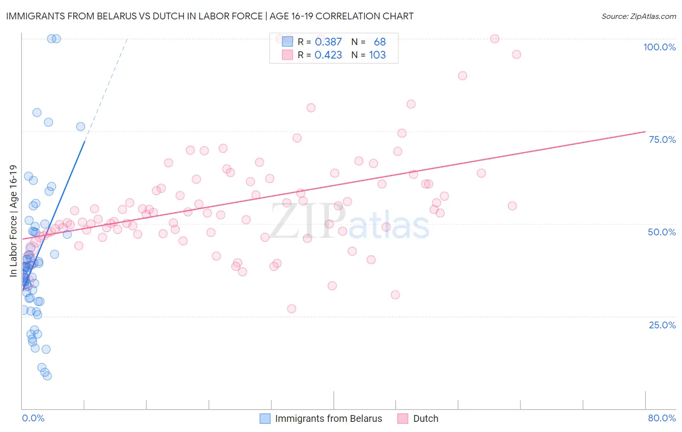 Immigrants from Belarus vs Dutch In Labor Force | Age 16-19