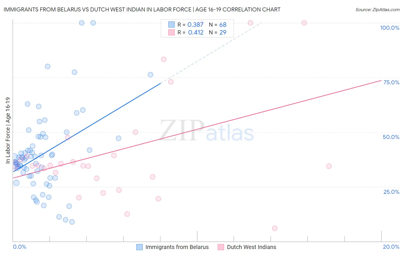 Immigrants from Belarus vs Dutch West Indian In Labor Force | Age 16-19