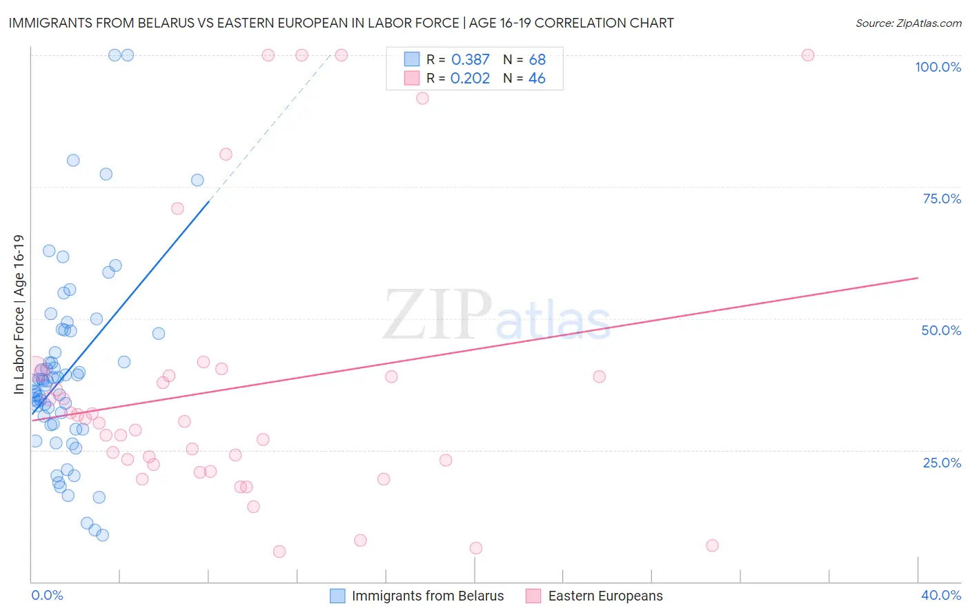 Immigrants from Belarus vs Eastern European In Labor Force | Age 16-19