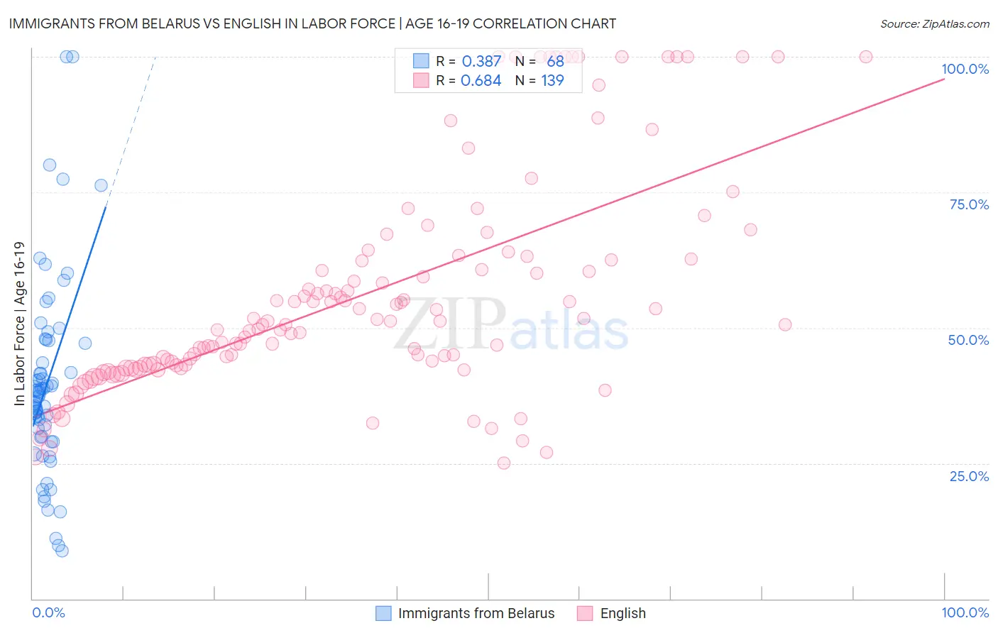 Immigrants from Belarus vs English In Labor Force | Age 16-19