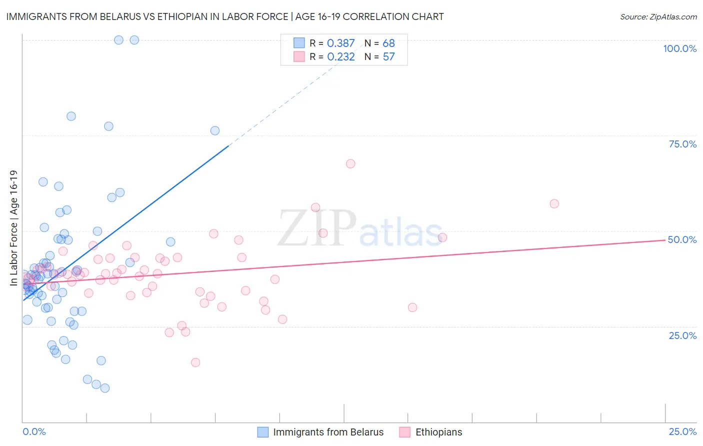 Immigrants from Belarus vs Ethiopian In Labor Force | Age 16-19