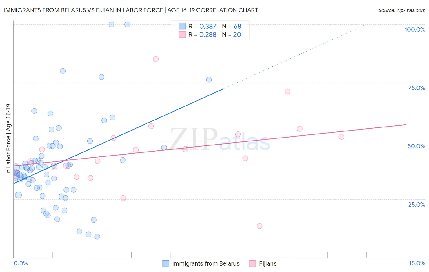 Immigrants from Belarus vs Fijian In Labor Force | Age 16-19