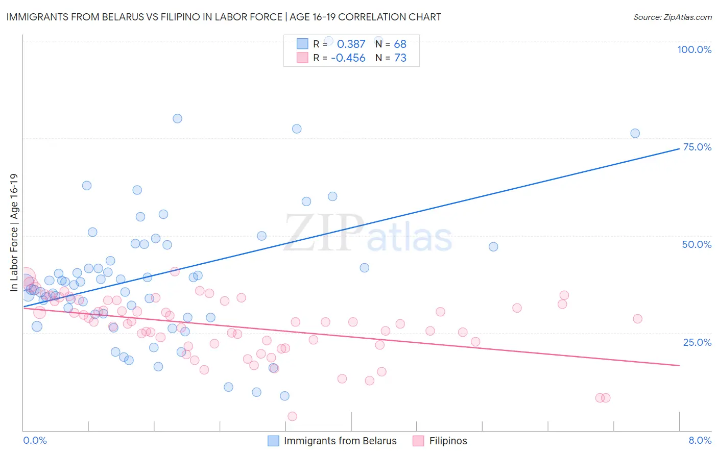 Immigrants from Belarus vs Filipino In Labor Force | Age 16-19
