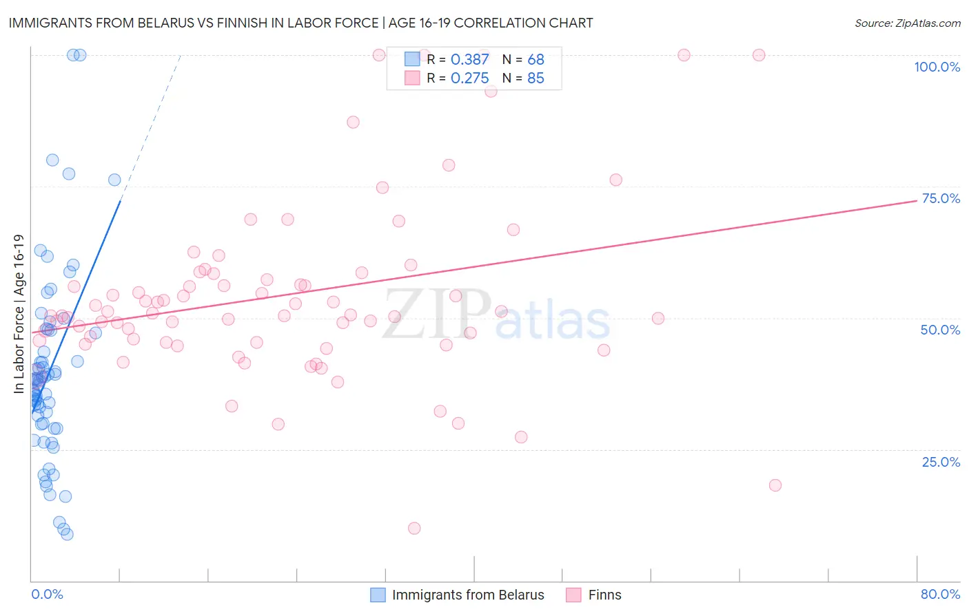 Immigrants from Belarus vs Finnish In Labor Force | Age 16-19