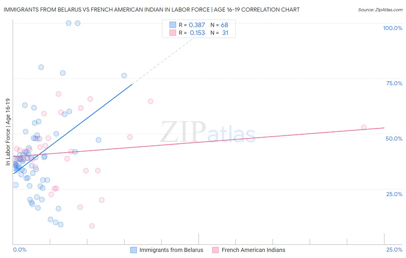 Immigrants from Belarus vs French American Indian In Labor Force | Age 16-19