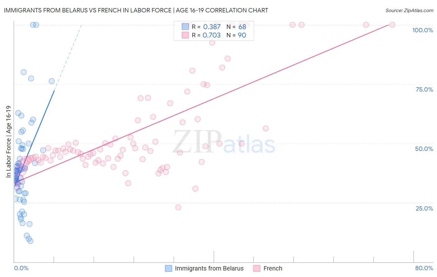 Immigrants from Belarus vs French In Labor Force | Age 16-19