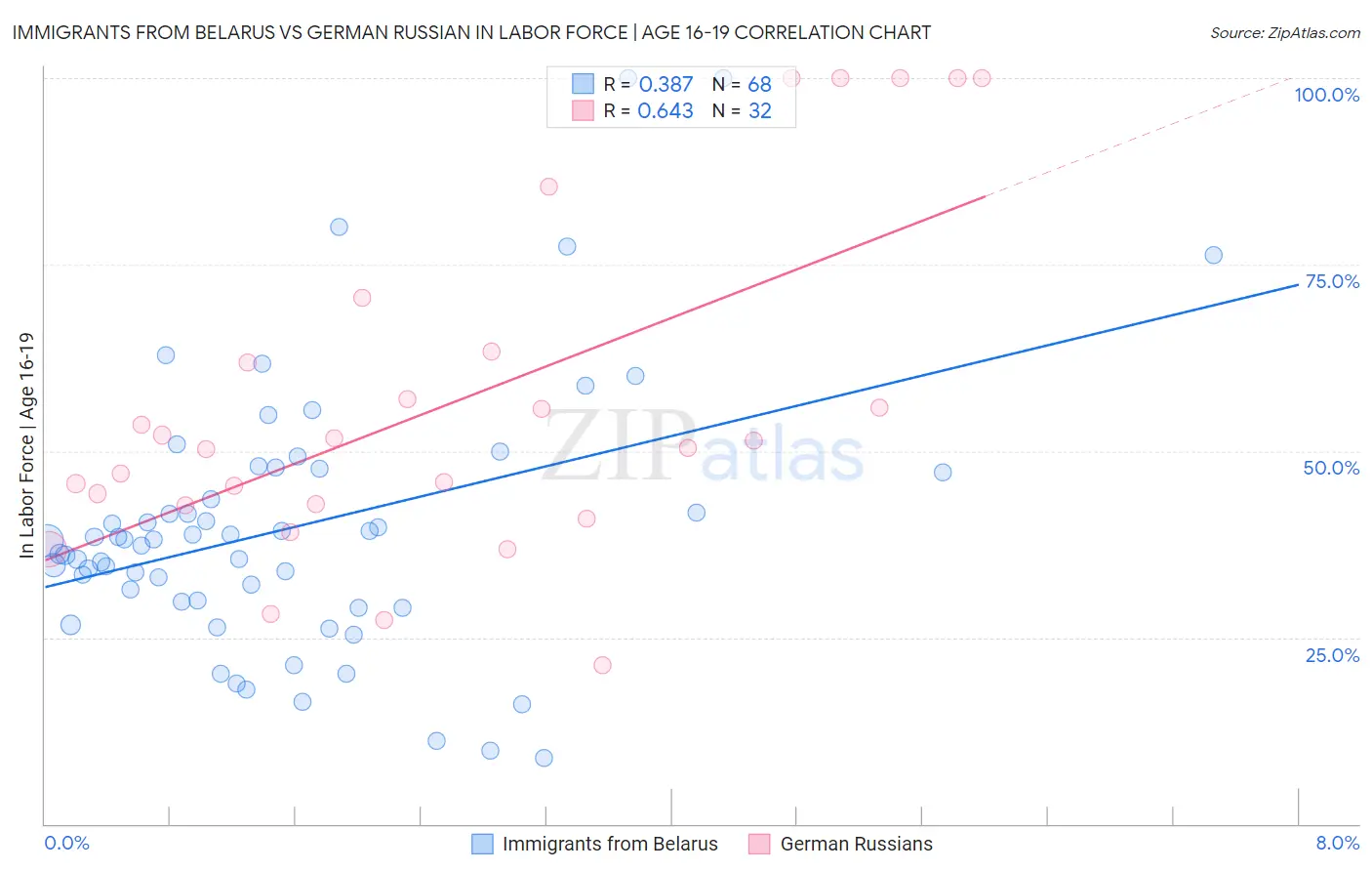 Immigrants from Belarus vs German Russian In Labor Force | Age 16-19