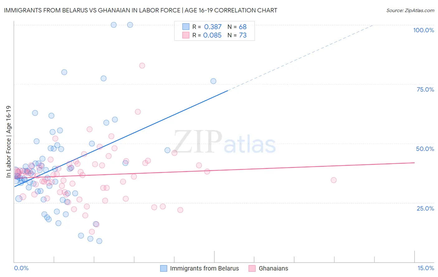 Immigrants from Belarus vs Ghanaian In Labor Force | Age 16-19