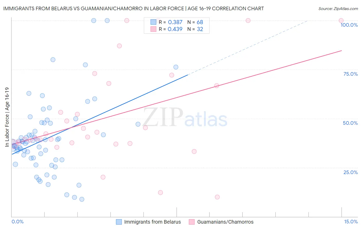 Immigrants from Belarus vs Guamanian/Chamorro In Labor Force | Age 16-19
