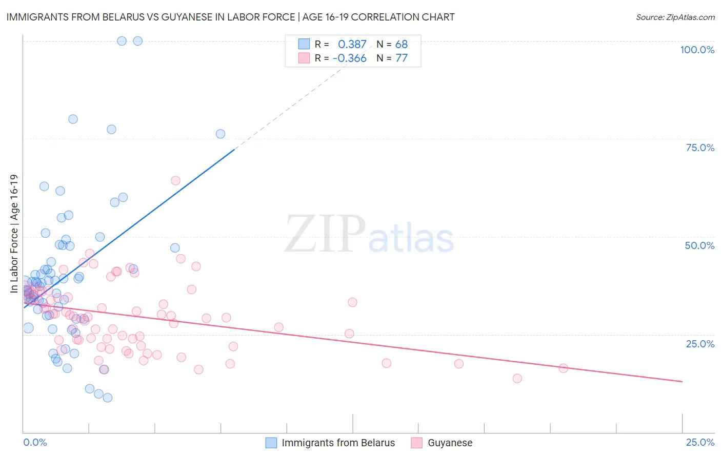 Immigrants from Belarus vs Guyanese In Labor Force | Age 16-19