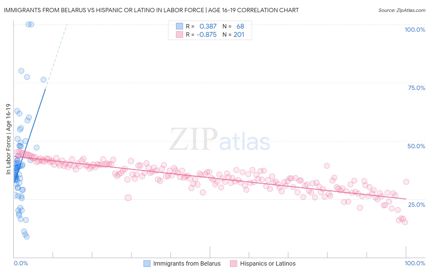 Immigrants from Belarus vs Hispanic or Latino In Labor Force | Age 16-19