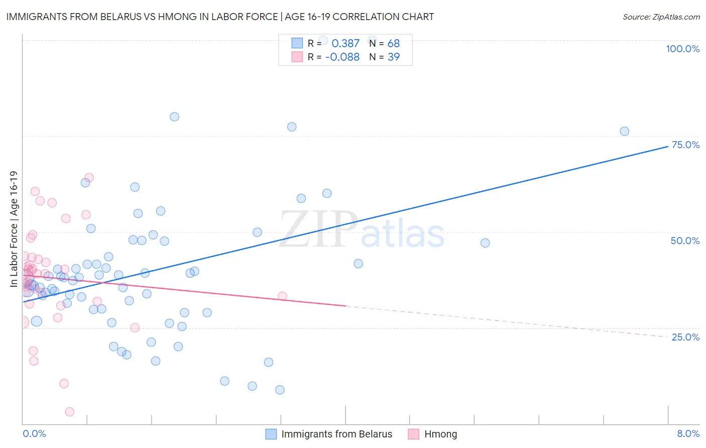 Immigrants from Belarus vs Hmong In Labor Force | Age 16-19