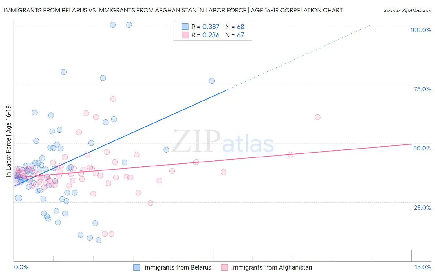 Immigrants from Belarus vs Immigrants from Afghanistan In Labor Force | Age 16-19