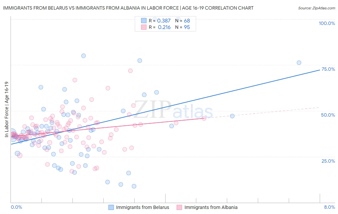 Immigrants from Belarus vs Immigrants from Albania In Labor Force | Age 16-19