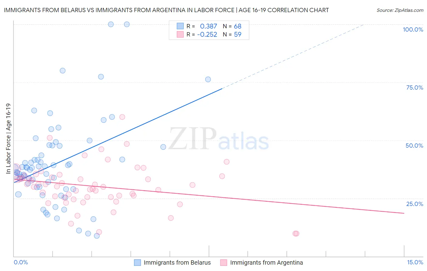 Immigrants from Belarus vs Immigrants from Argentina In Labor Force | Age 16-19