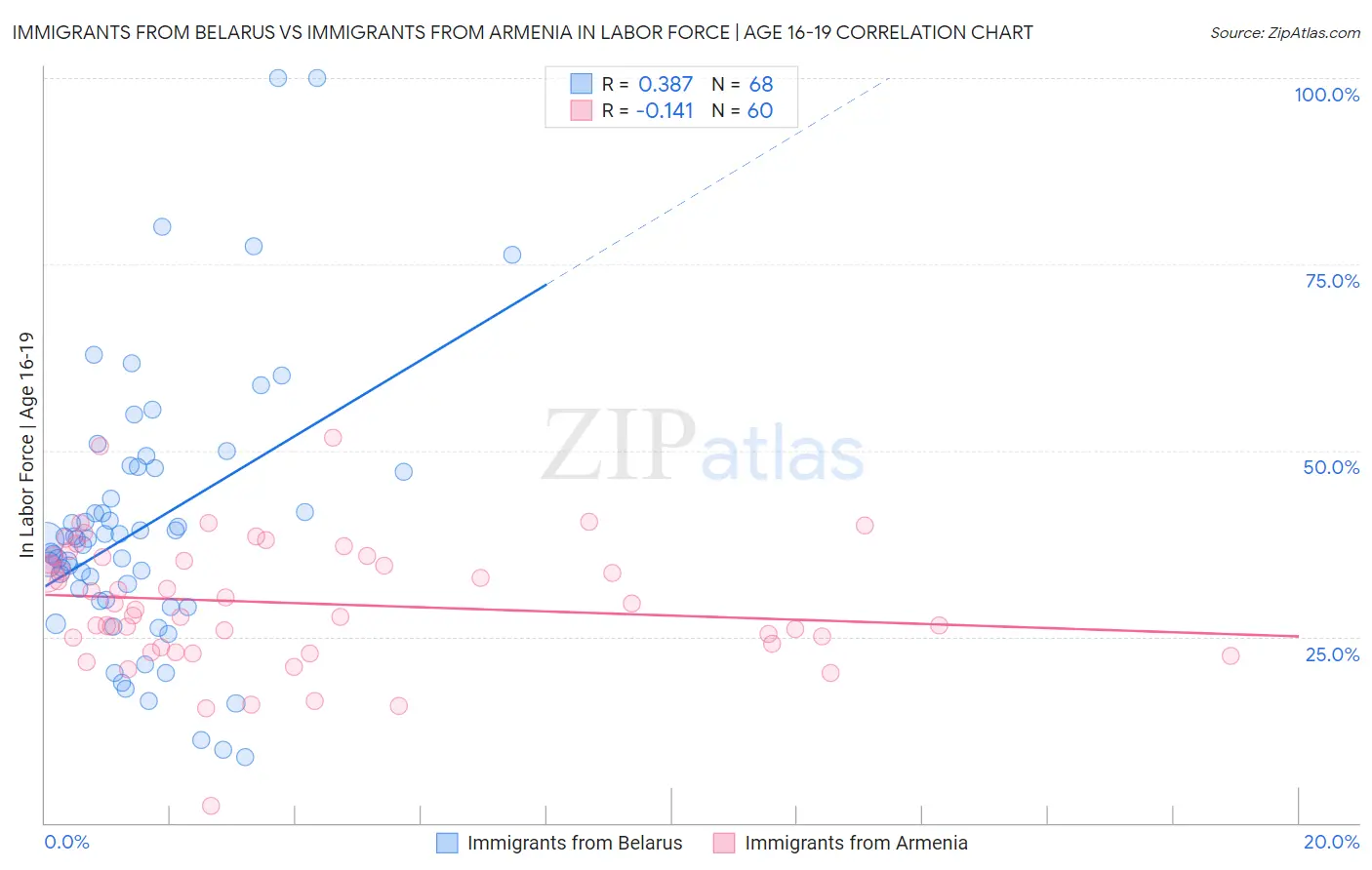 Immigrants from Belarus vs Immigrants from Armenia In Labor Force | Age 16-19