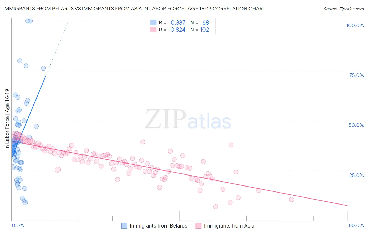 Immigrants from Belarus vs Immigrants from Asia In Labor Force | Age 16-19