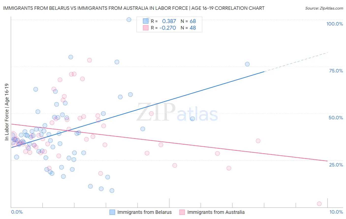 Immigrants from Belarus vs Immigrants from Australia In Labor Force | Age 16-19