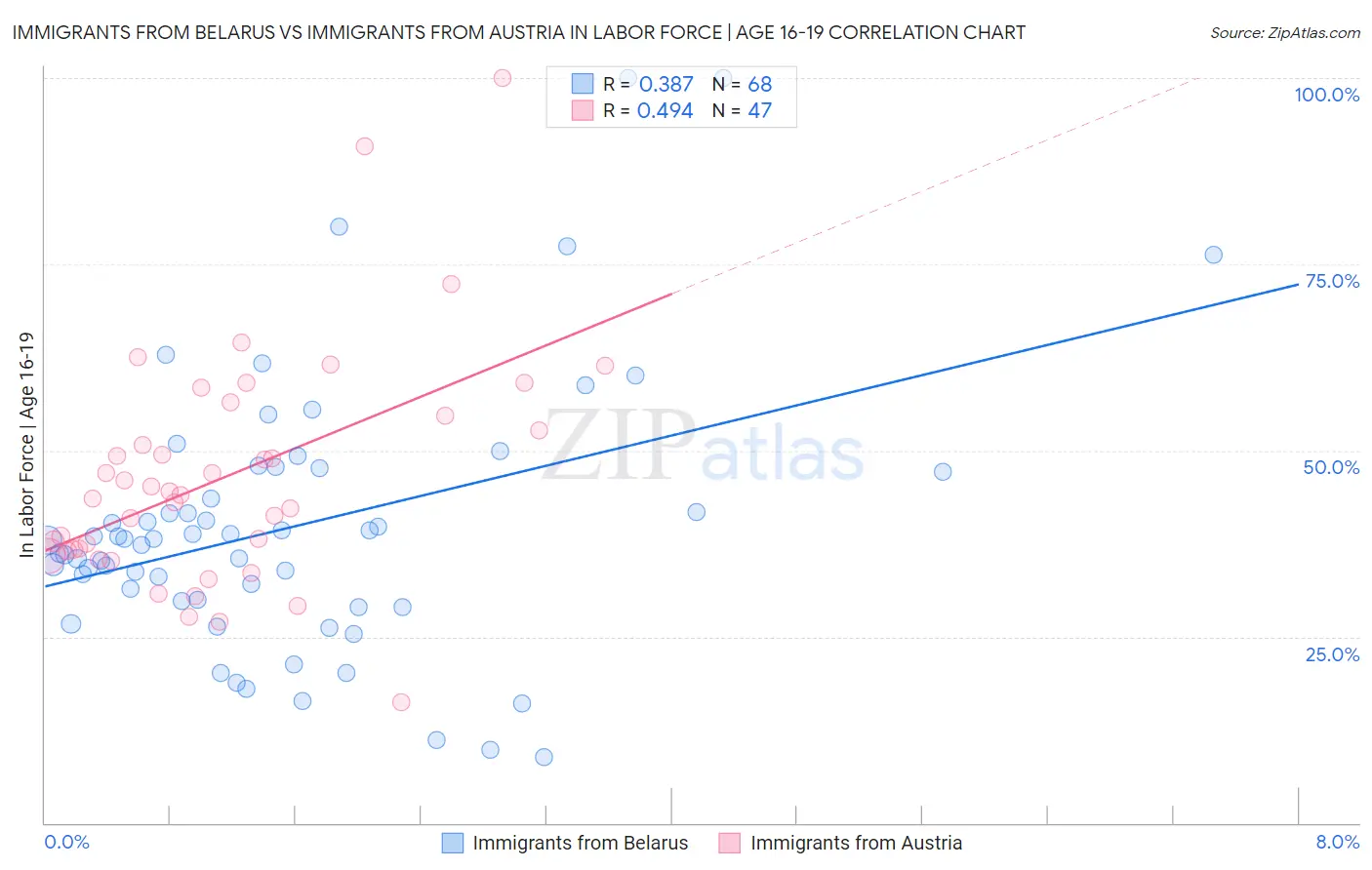 Immigrants from Belarus vs Immigrants from Austria In Labor Force | Age 16-19