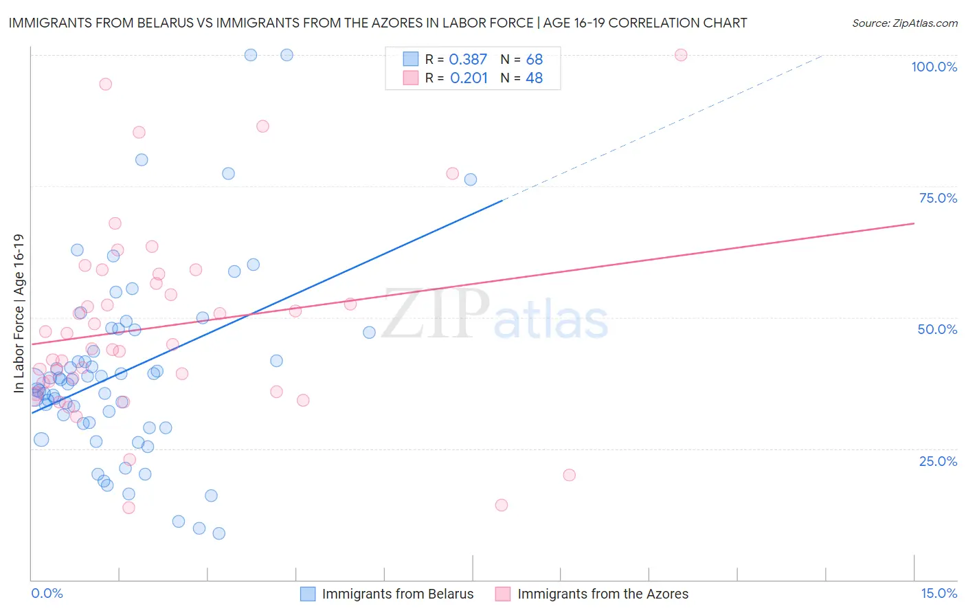 Immigrants from Belarus vs Immigrants from the Azores In Labor Force | Age 16-19