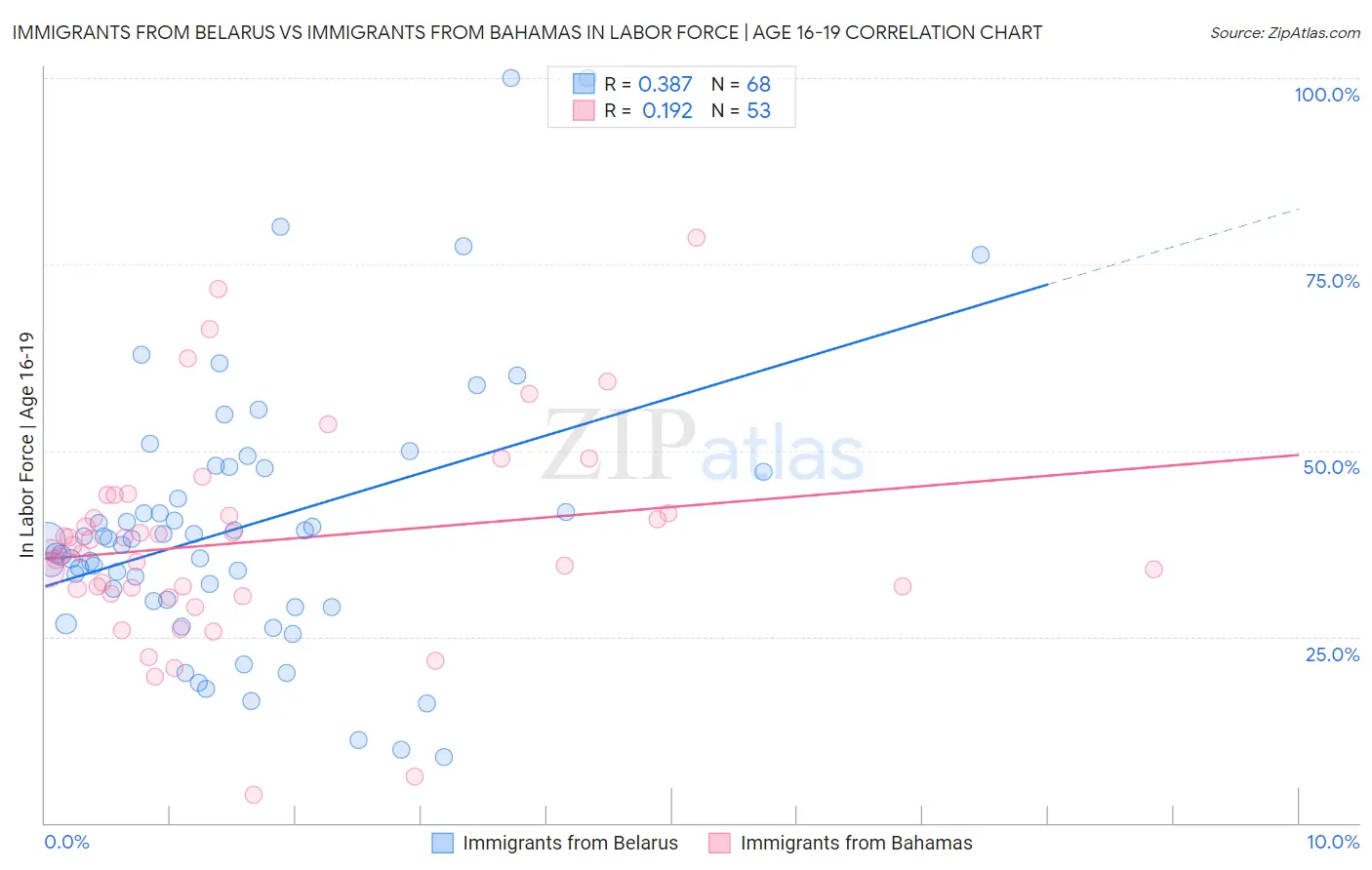 Immigrants from Belarus vs Immigrants from Bahamas In Labor Force | Age 16-19
