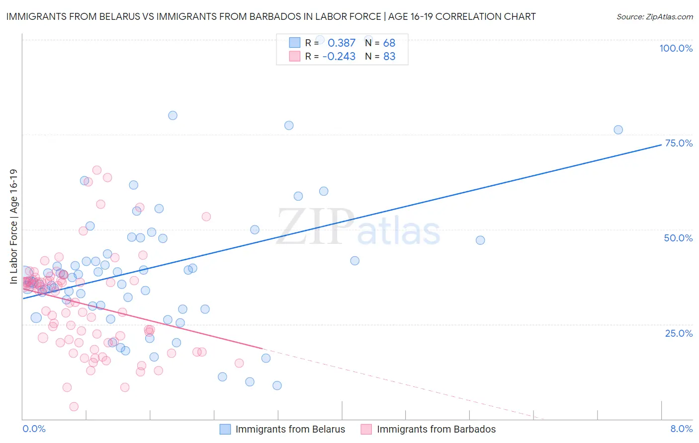 Immigrants from Belarus vs Immigrants from Barbados In Labor Force | Age 16-19