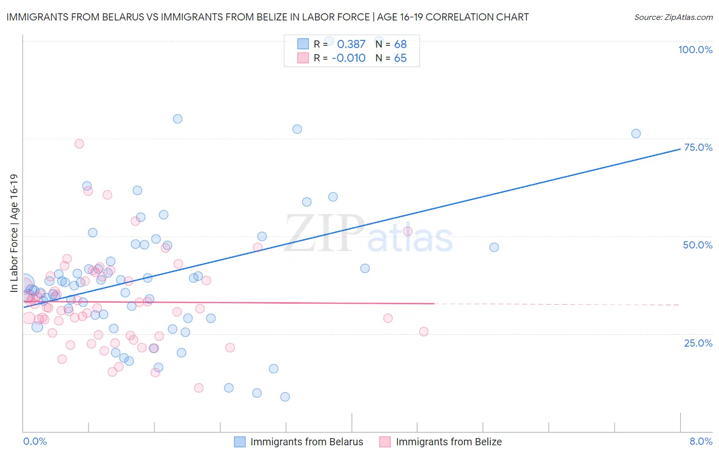 Immigrants from Belarus vs Immigrants from Belize In Labor Force | Age 16-19