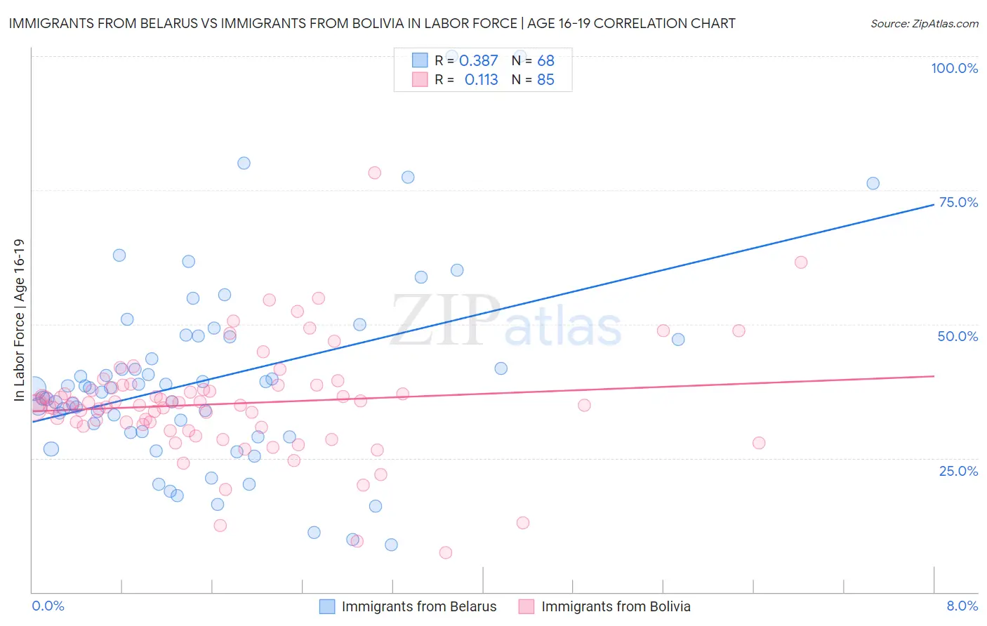 Immigrants from Belarus vs Immigrants from Bolivia In Labor Force | Age 16-19