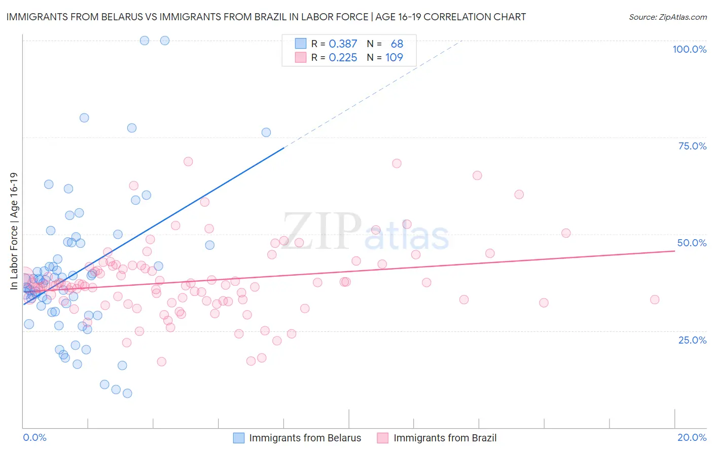 Immigrants from Belarus vs Immigrants from Brazil In Labor Force | Age 16-19