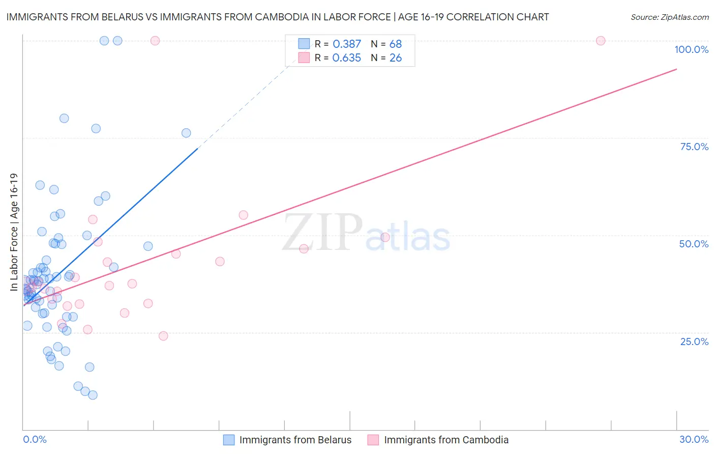 Immigrants from Belarus vs Immigrants from Cambodia In Labor Force | Age 16-19